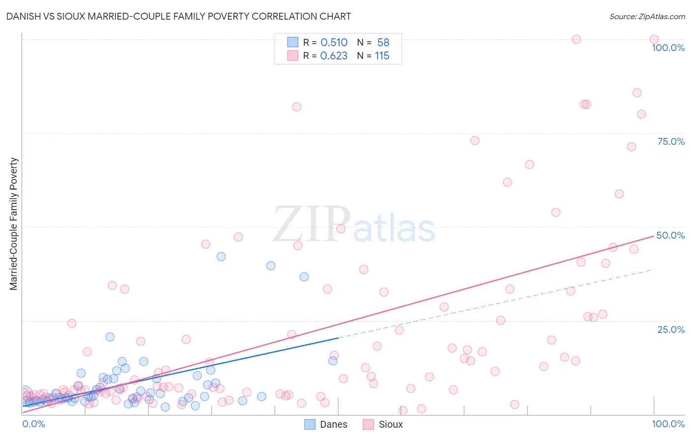 Danish vs Sioux Married-Couple Family Poverty