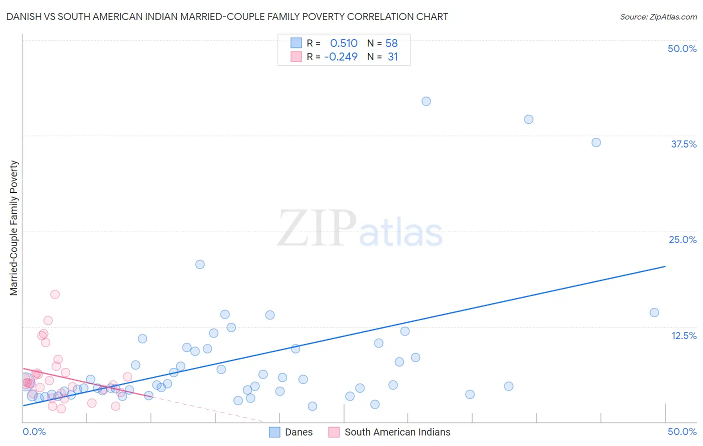 Danish vs South American Indian Married-Couple Family Poverty