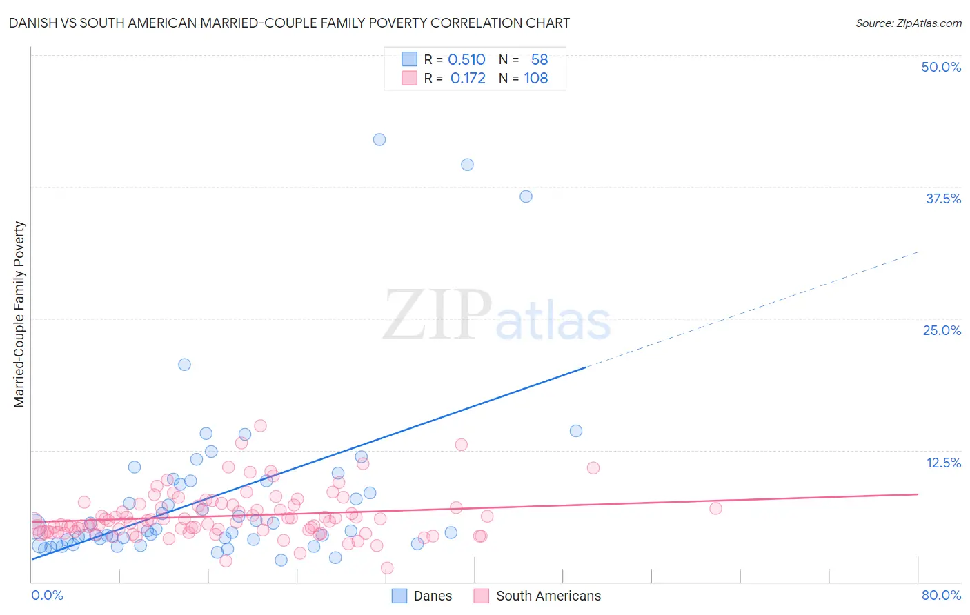Danish vs South American Married-Couple Family Poverty