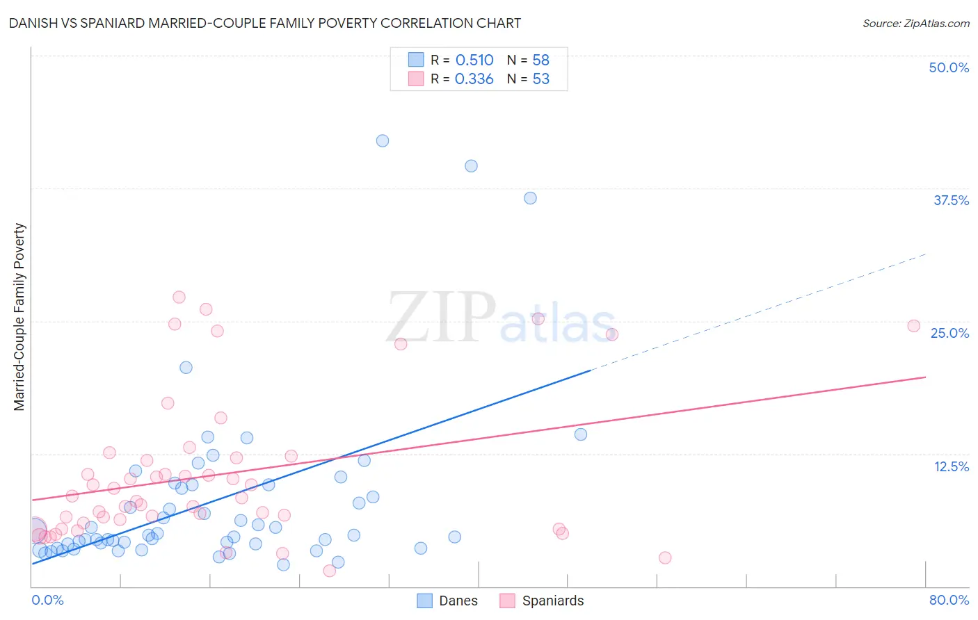 Danish vs Spaniard Married-Couple Family Poverty