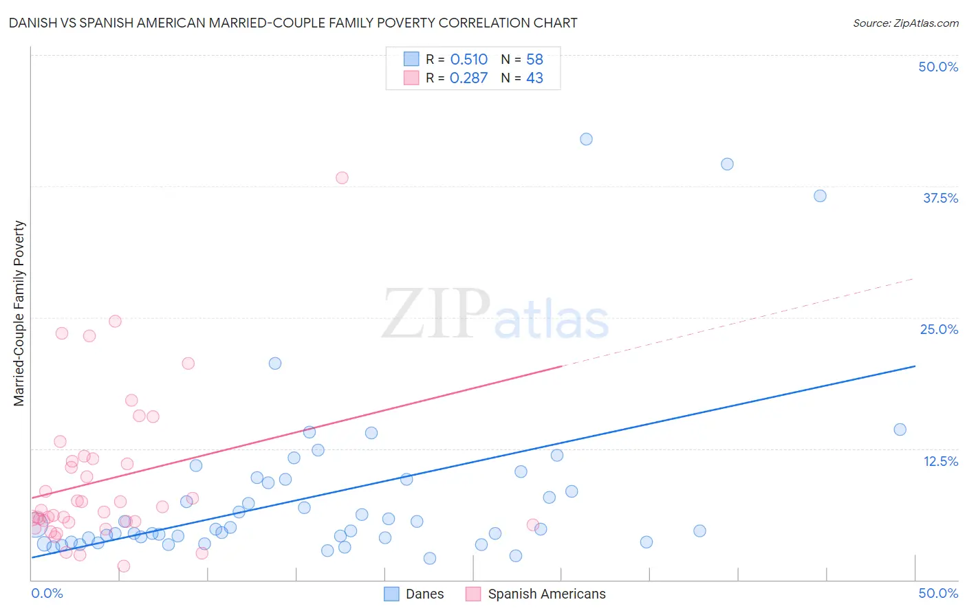 Danish vs Spanish American Married-Couple Family Poverty