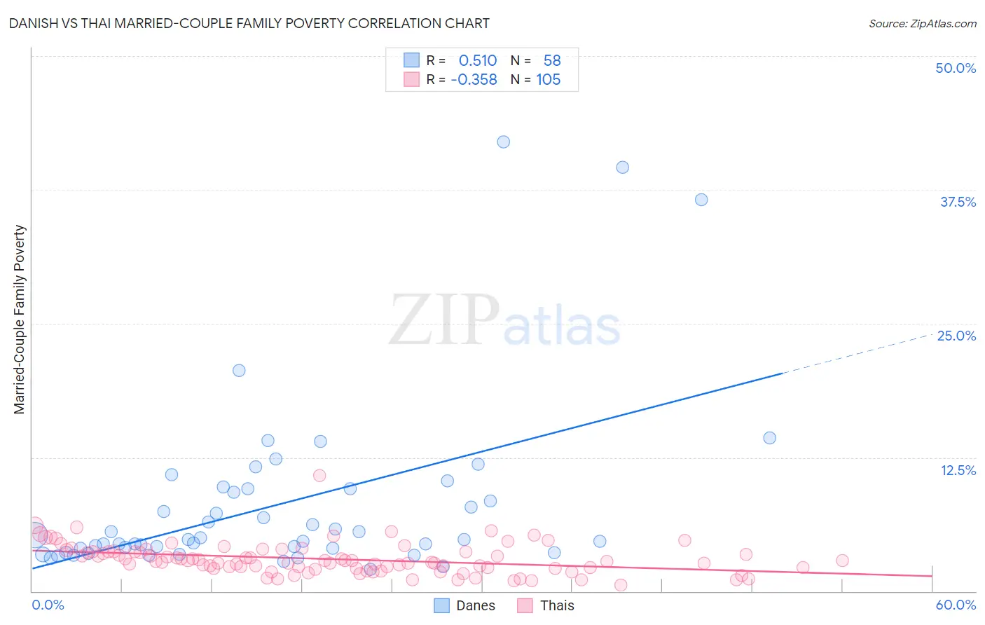 Danish vs Thai Married-Couple Family Poverty