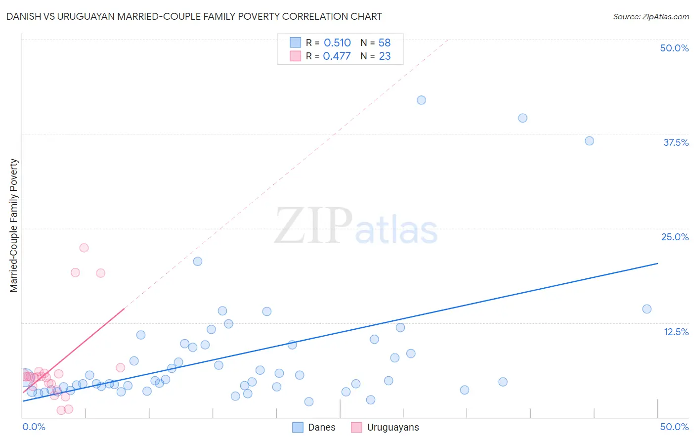 Danish vs Uruguayan Married-Couple Family Poverty