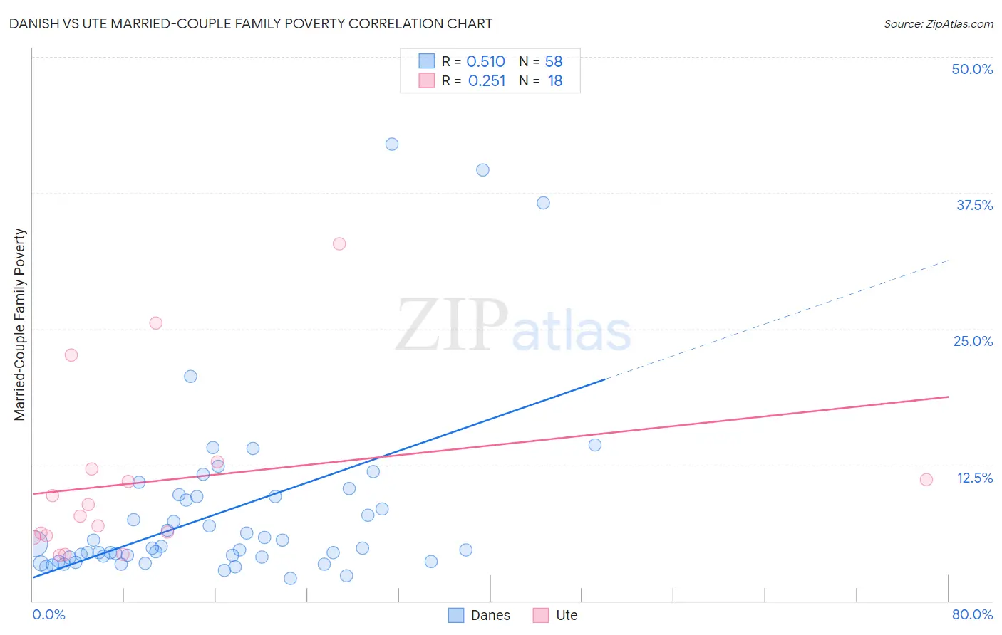 Danish vs Ute Married-Couple Family Poverty