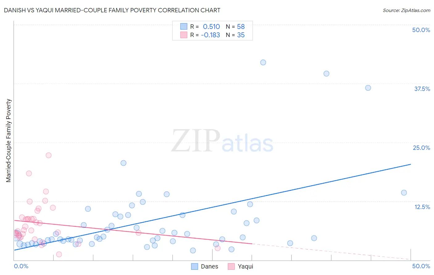 Danish vs Yaqui Married-Couple Family Poverty