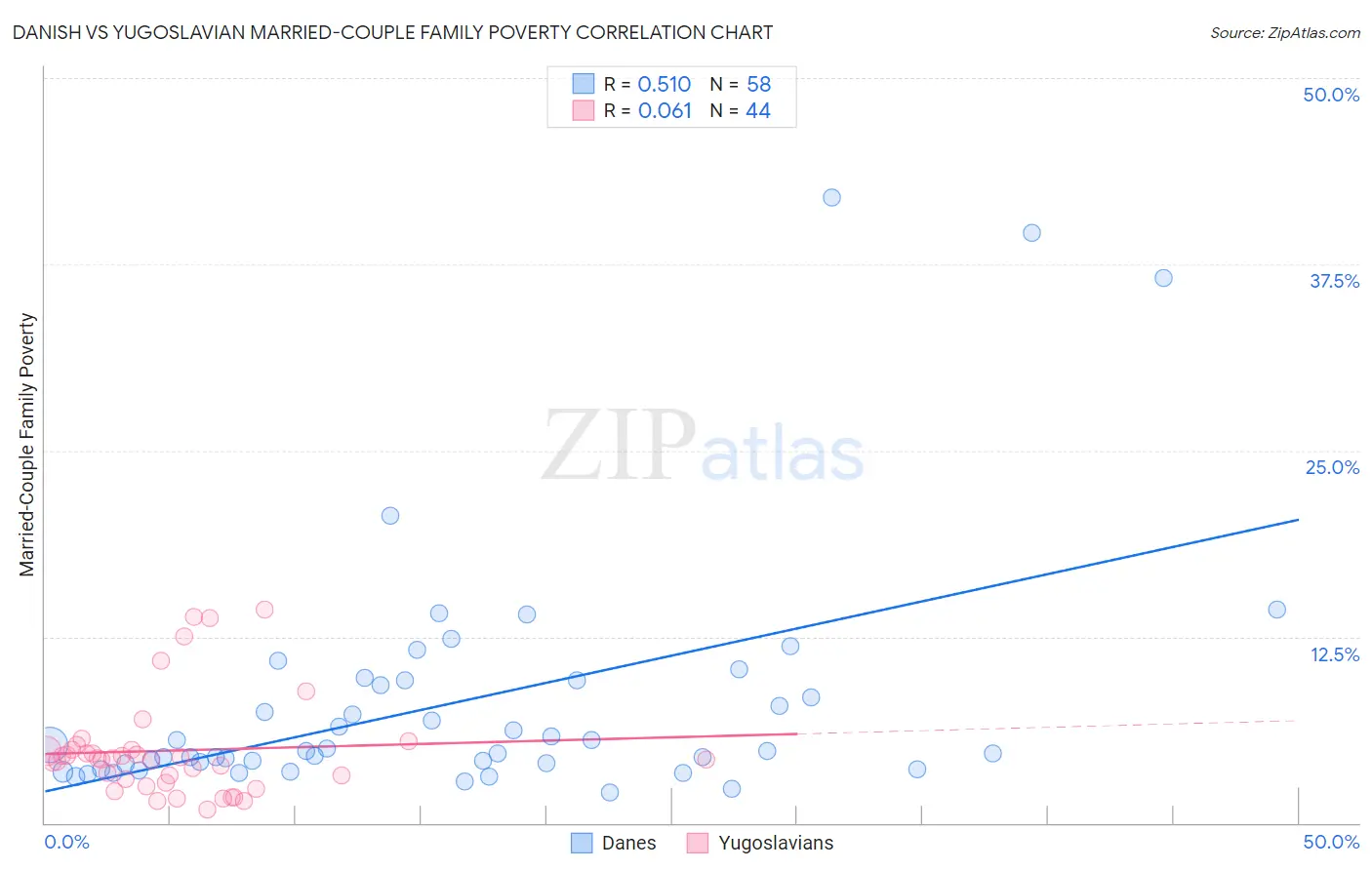 Danish vs Yugoslavian Married-Couple Family Poverty