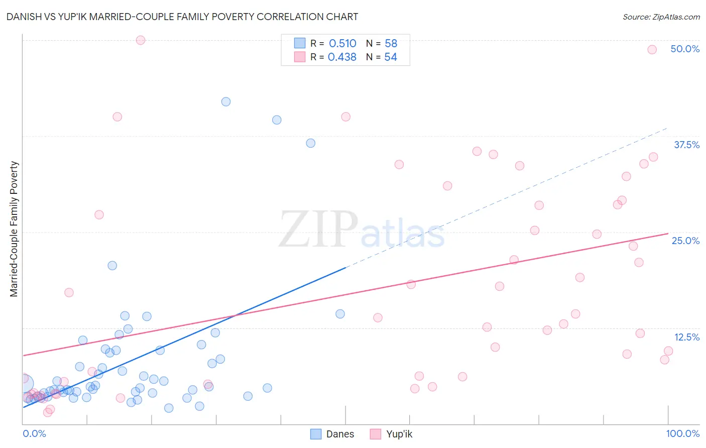 Danish vs Yup'ik Married-Couple Family Poverty