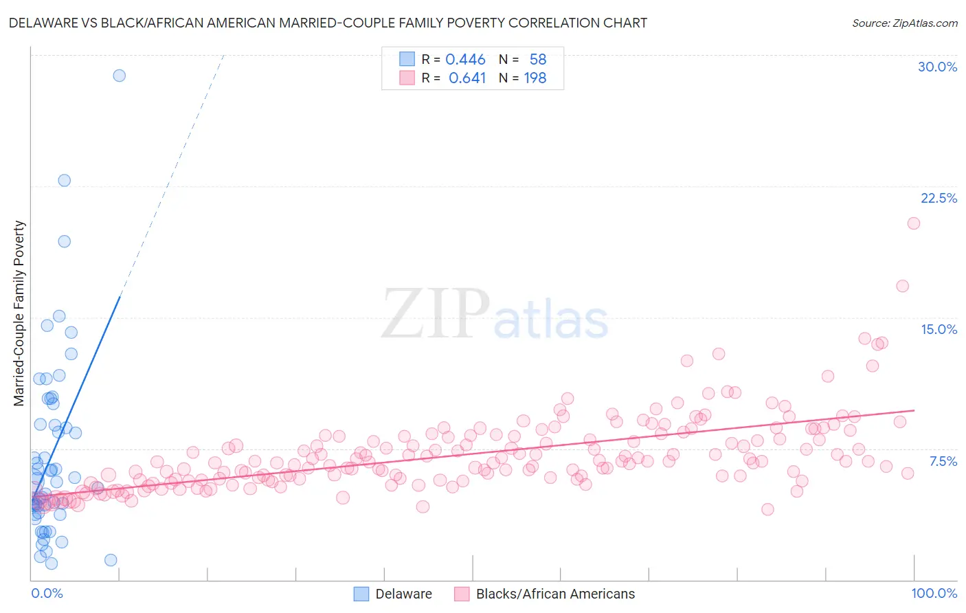 Delaware vs Black/African American Married-Couple Family Poverty