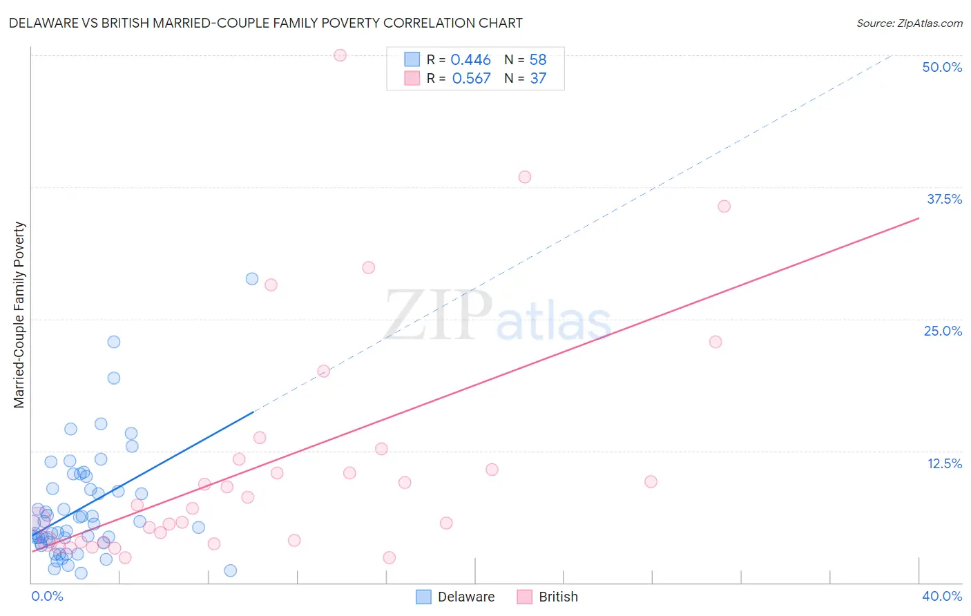 Delaware vs British Married-Couple Family Poverty