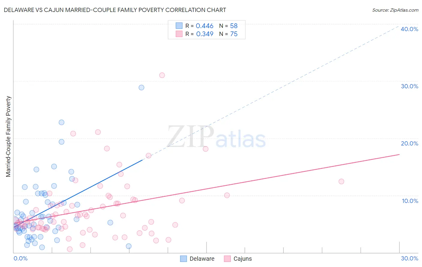 Delaware vs Cajun Married-Couple Family Poverty