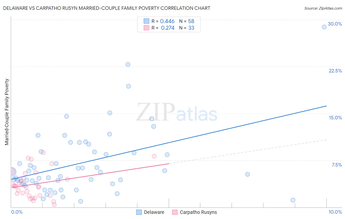 Delaware vs Carpatho Rusyn Married-Couple Family Poverty