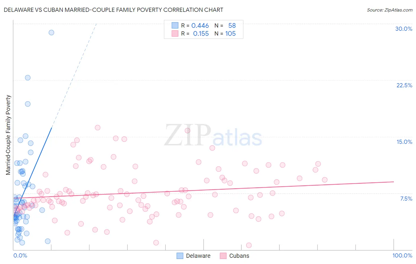 Delaware vs Cuban Married-Couple Family Poverty