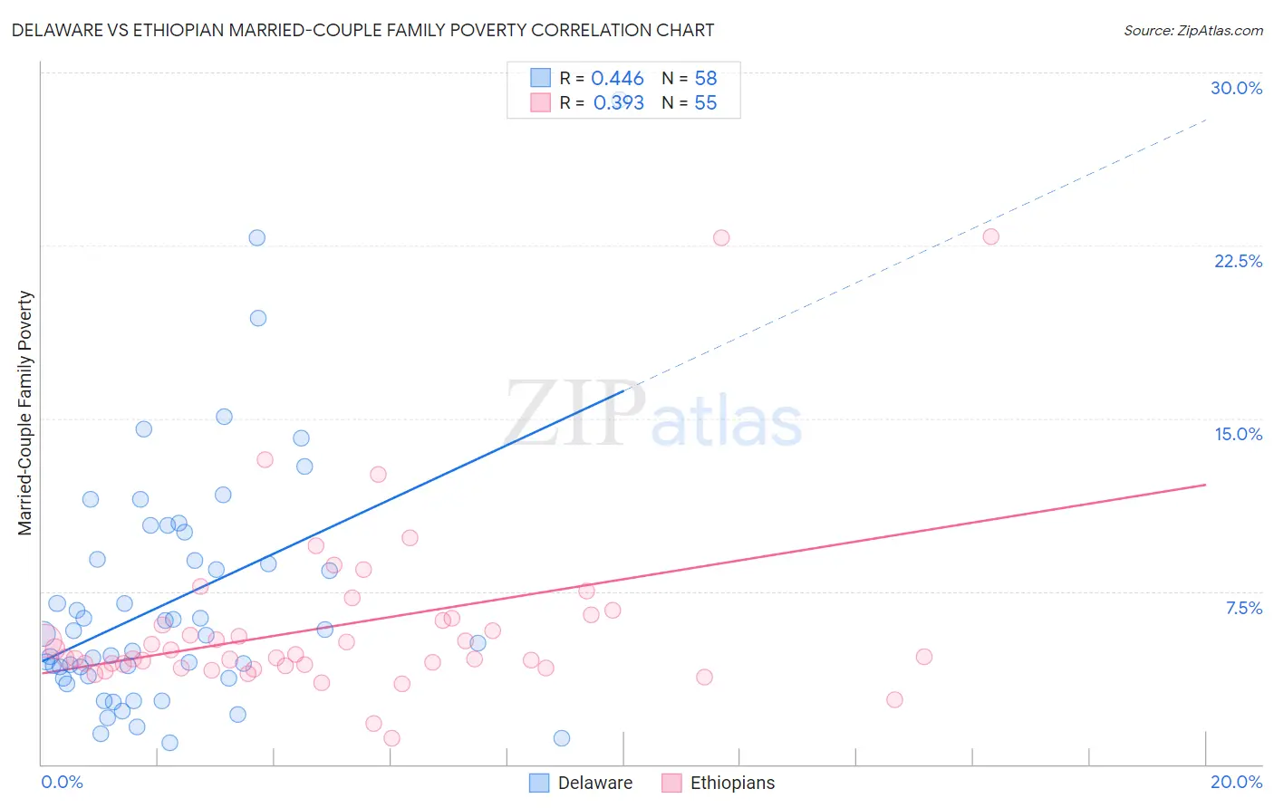 Delaware vs Ethiopian Married-Couple Family Poverty
