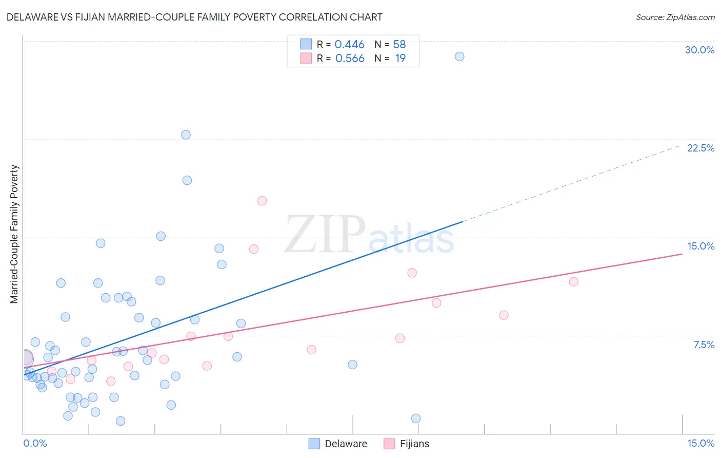 Delaware vs Fijian Married-Couple Family Poverty