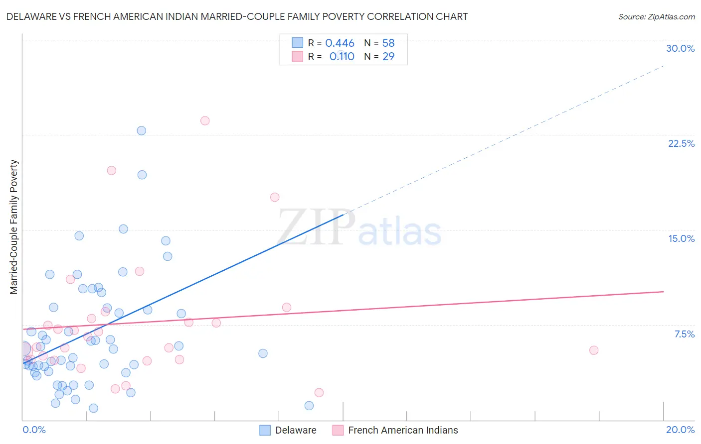 Delaware vs French American Indian Married-Couple Family Poverty