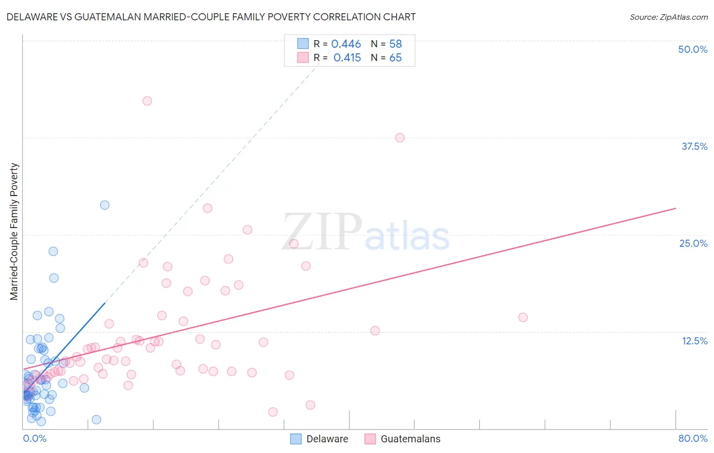 Delaware vs Guatemalan Married-Couple Family Poverty