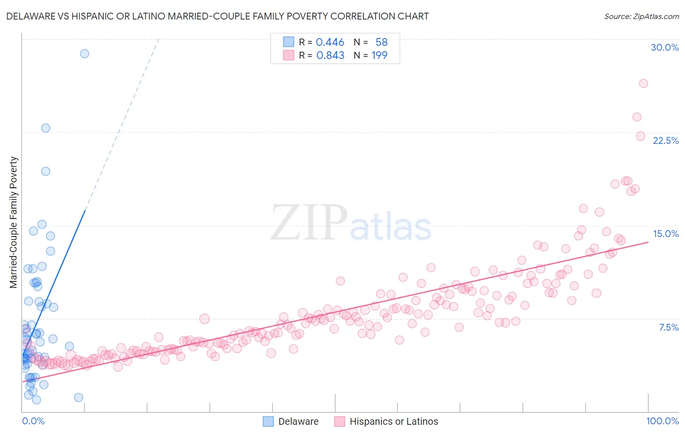 Delaware vs Hispanic or Latino Married-Couple Family Poverty