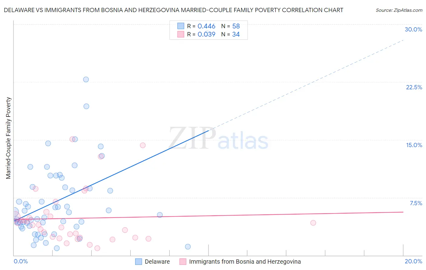 Delaware vs Immigrants from Bosnia and Herzegovina Married-Couple Family Poverty