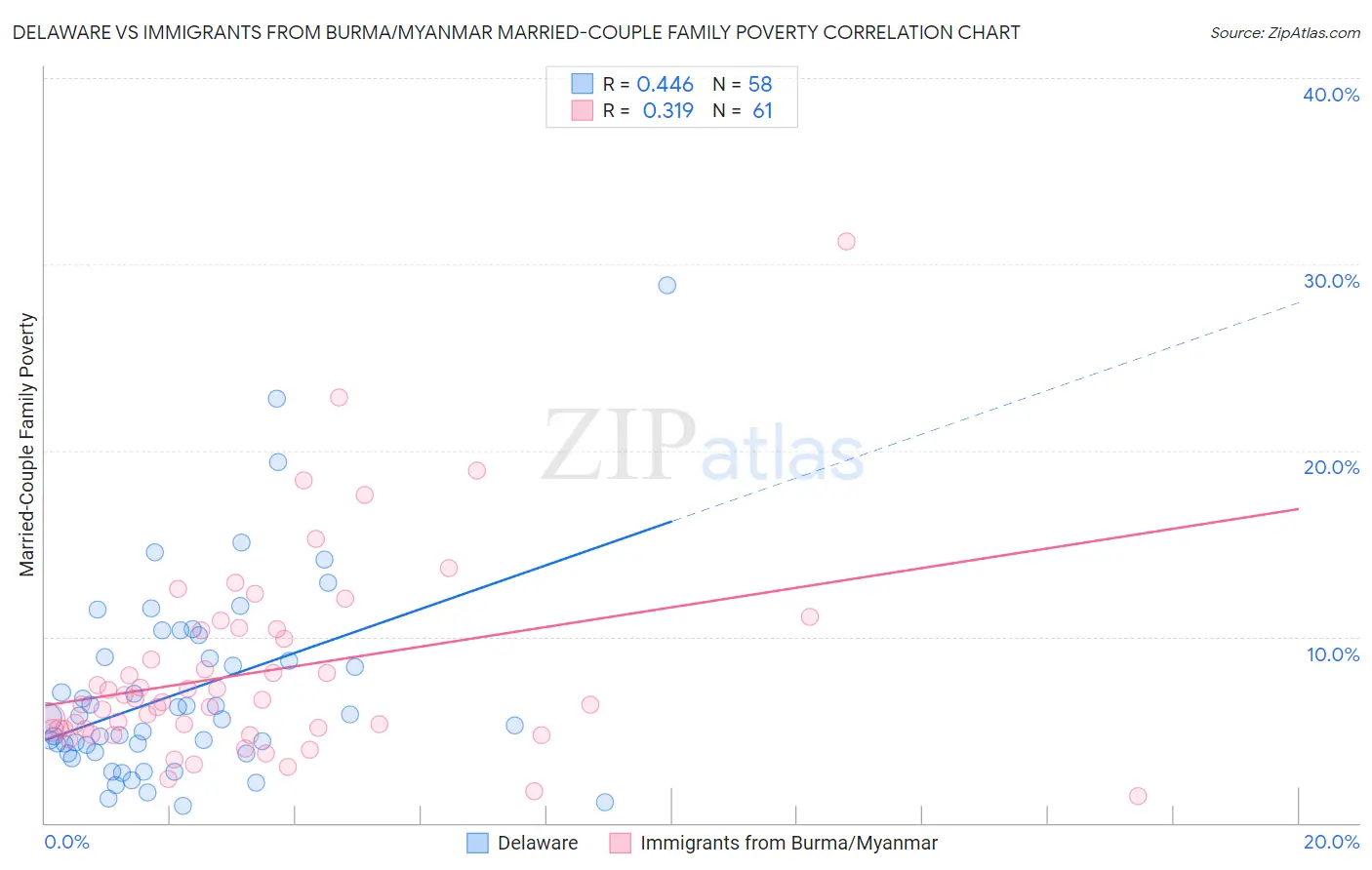 Delaware vs Immigrants from Burma/Myanmar Married-Couple Family Poverty