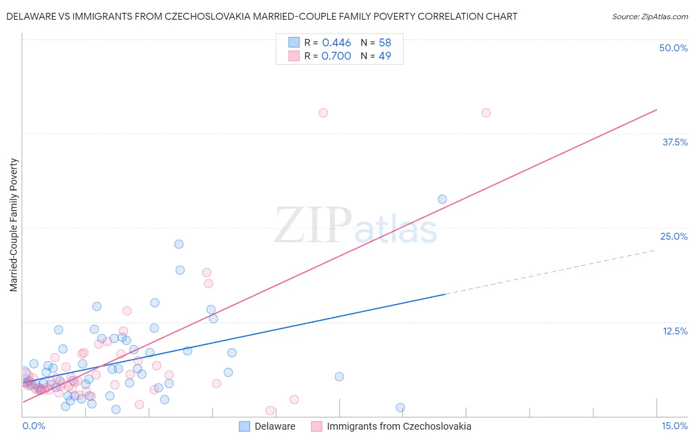 Delaware vs Immigrants from Czechoslovakia Married-Couple Family Poverty