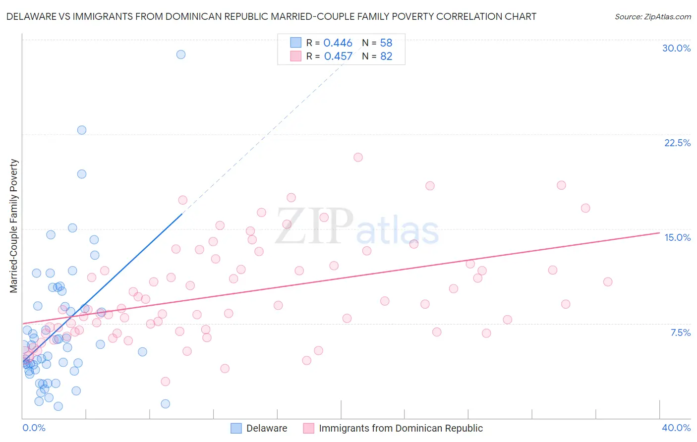 Delaware vs Immigrants from Dominican Republic Married-Couple Family Poverty