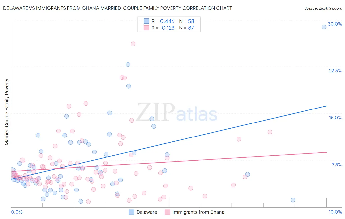 Delaware vs Immigrants from Ghana Married-Couple Family Poverty