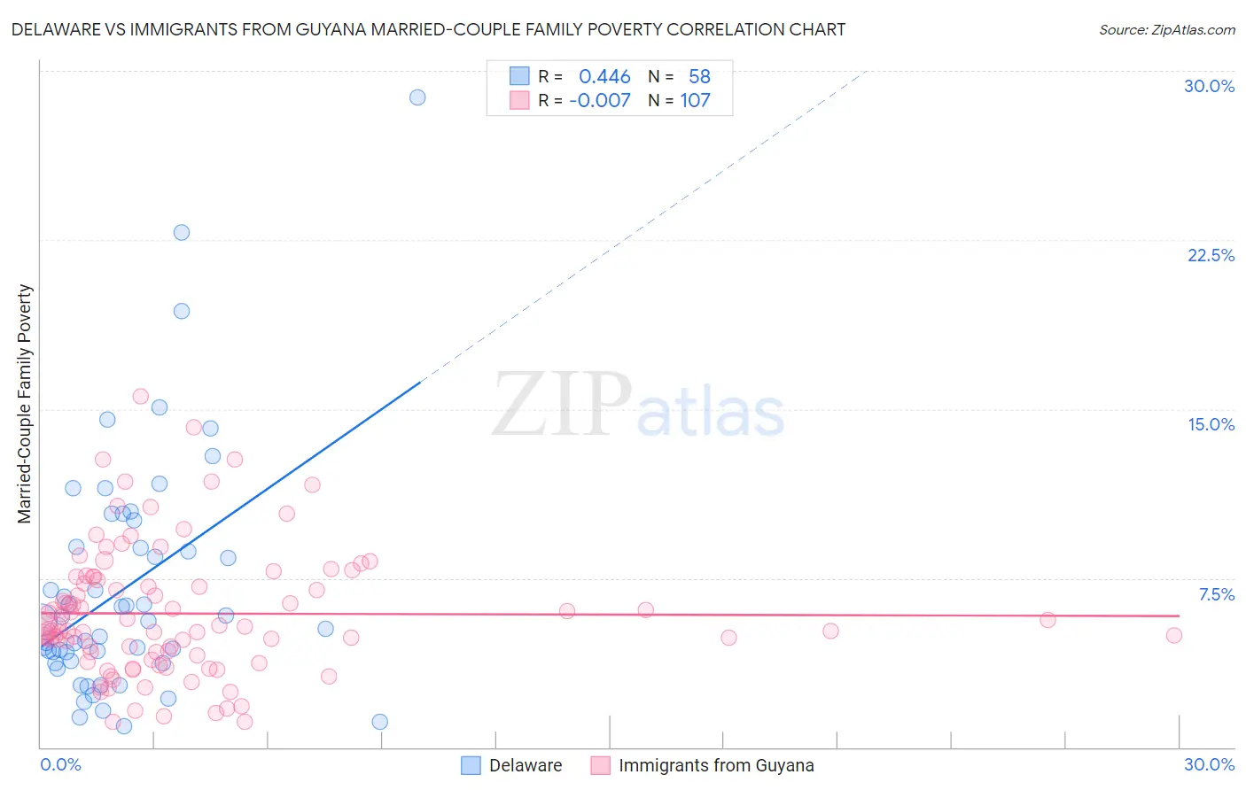 Delaware vs Immigrants from Guyana Married-Couple Family Poverty