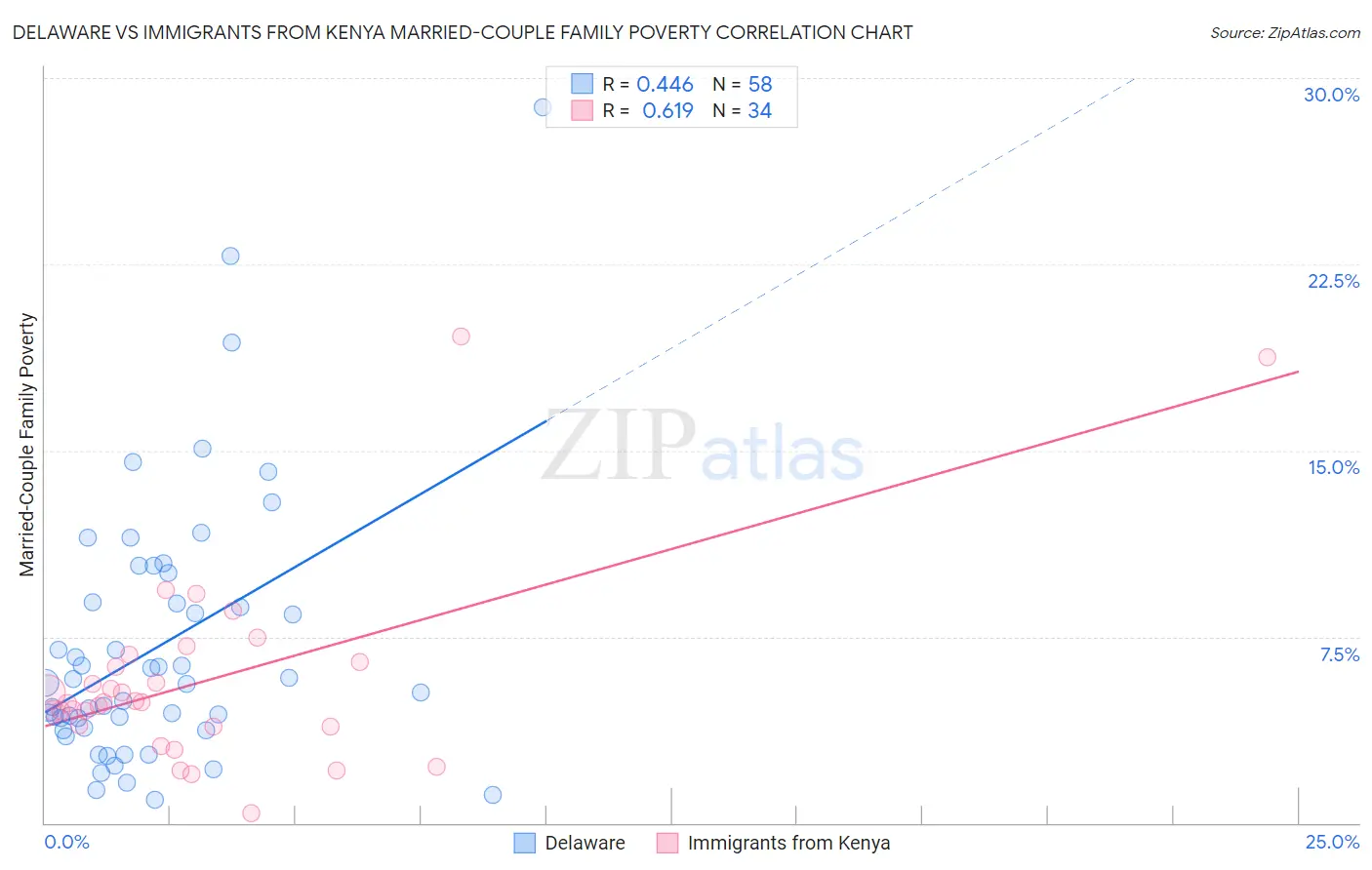 Delaware vs Immigrants from Kenya Married-Couple Family Poverty