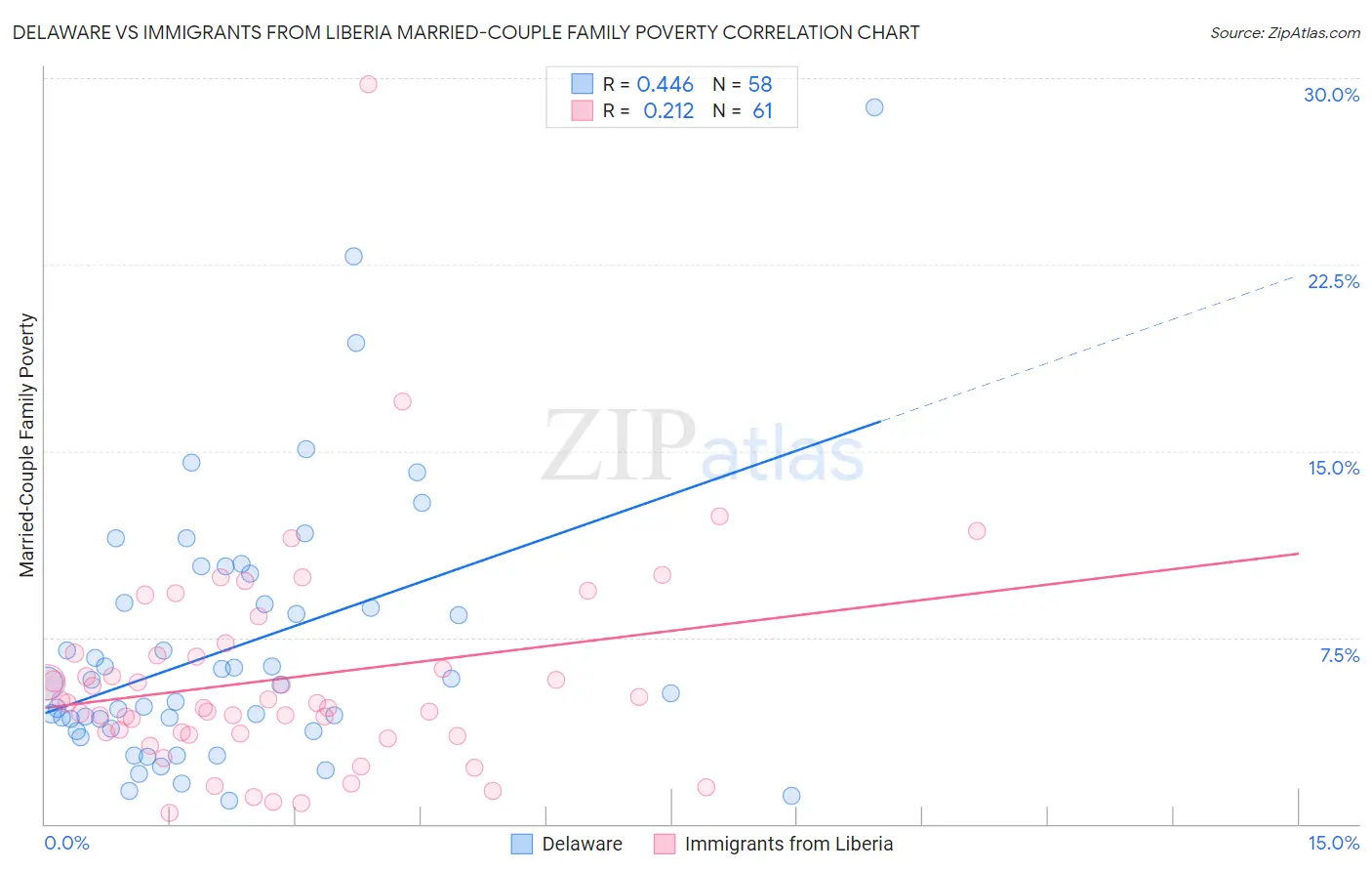 Delaware vs Immigrants from Liberia Married-Couple Family Poverty