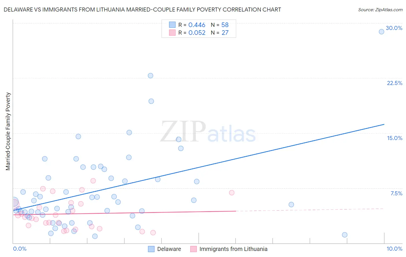 Delaware vs Immigrants from Lithuania Married-Couple Family Poverty