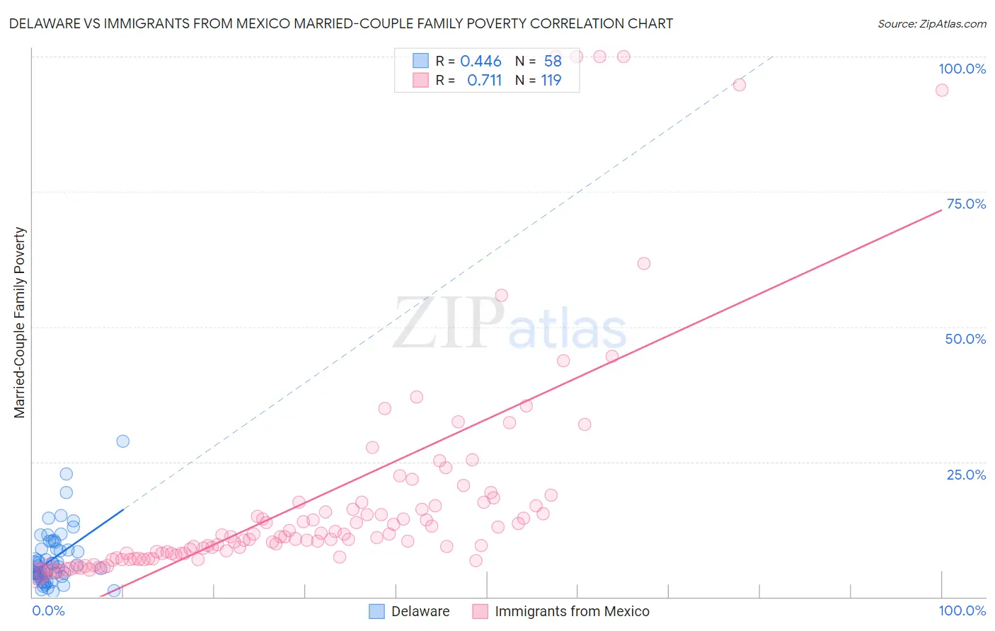 Delaware vs Immigrants from Mexico Married-Couple Family Poverty