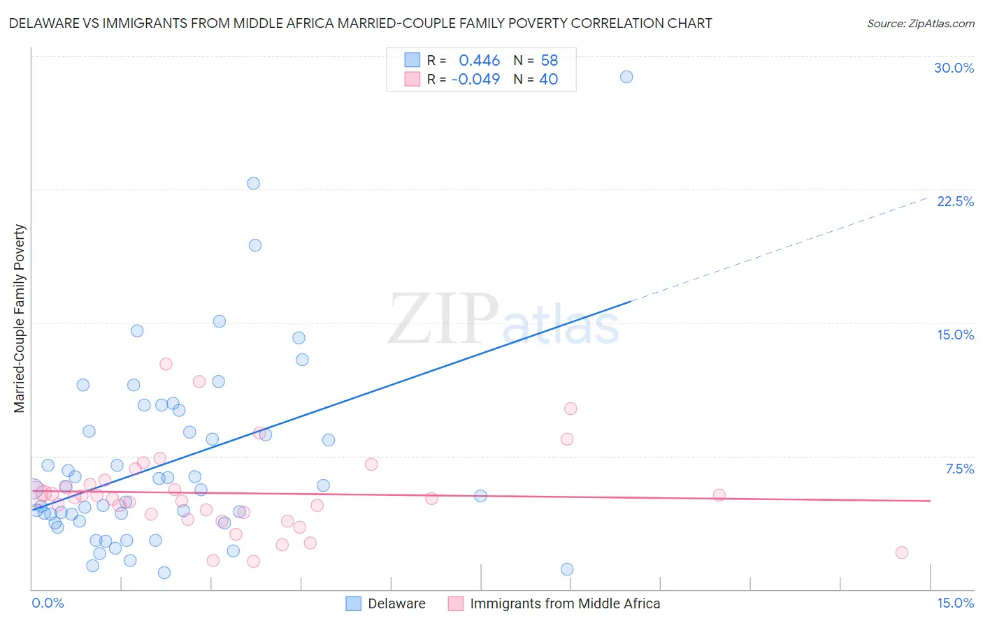 Delaware vs Immigrants from Middle Africa Married-Couple Family Poverty