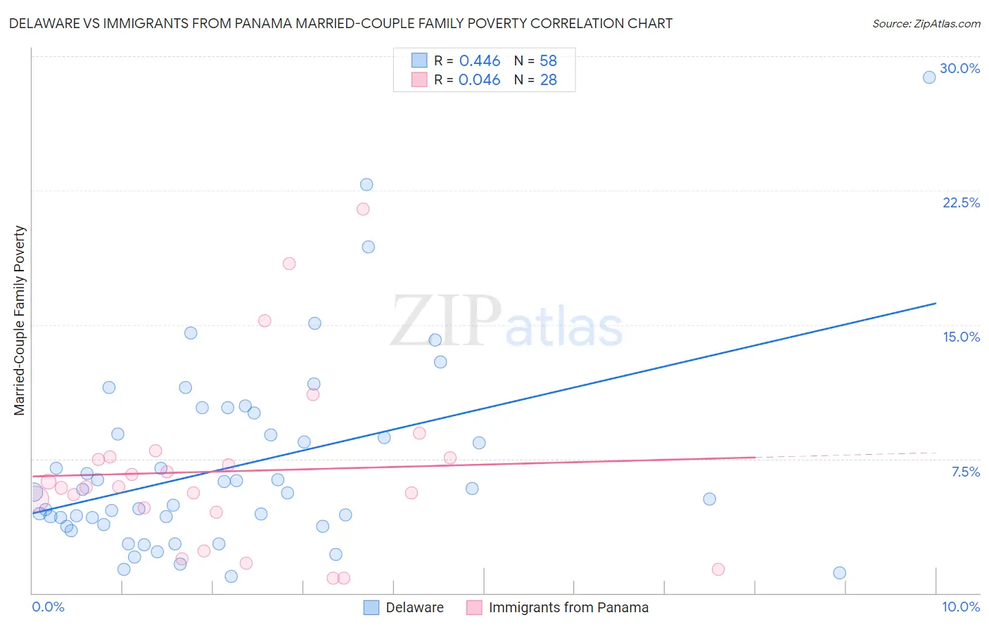 Delaware vs Immigrants from Panama Married-Couple Family Poverty