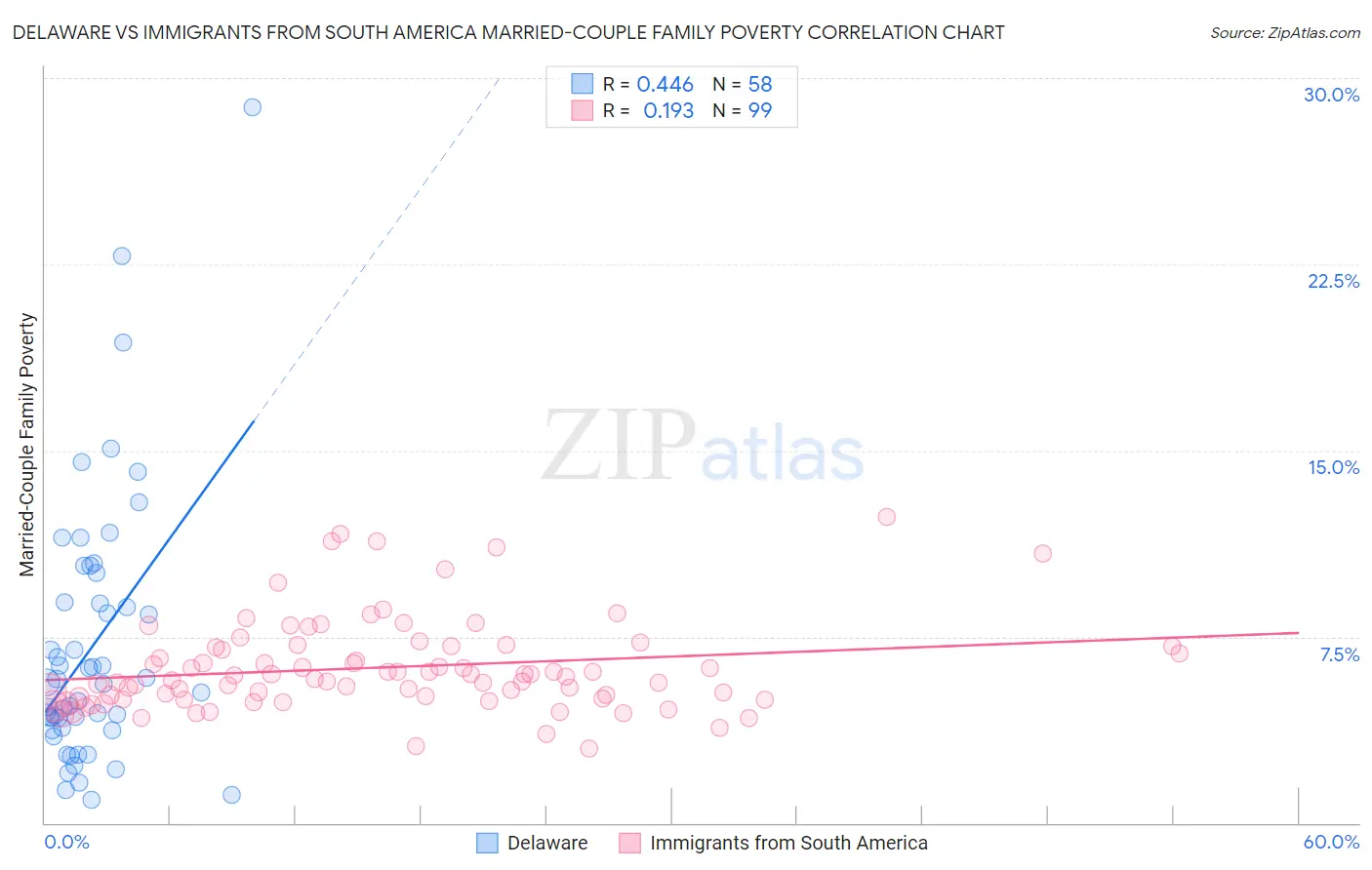 Delaware vs Immigrants from South America Married-Couple Family Poverty