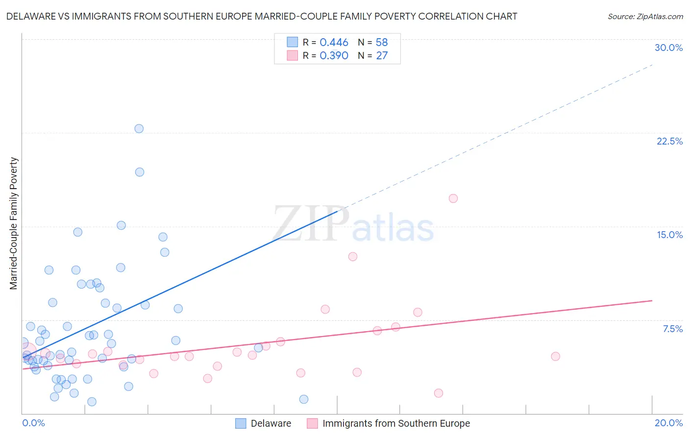 Delaware vs Immigrants from Southern Europe Married-Couple Family Poverty