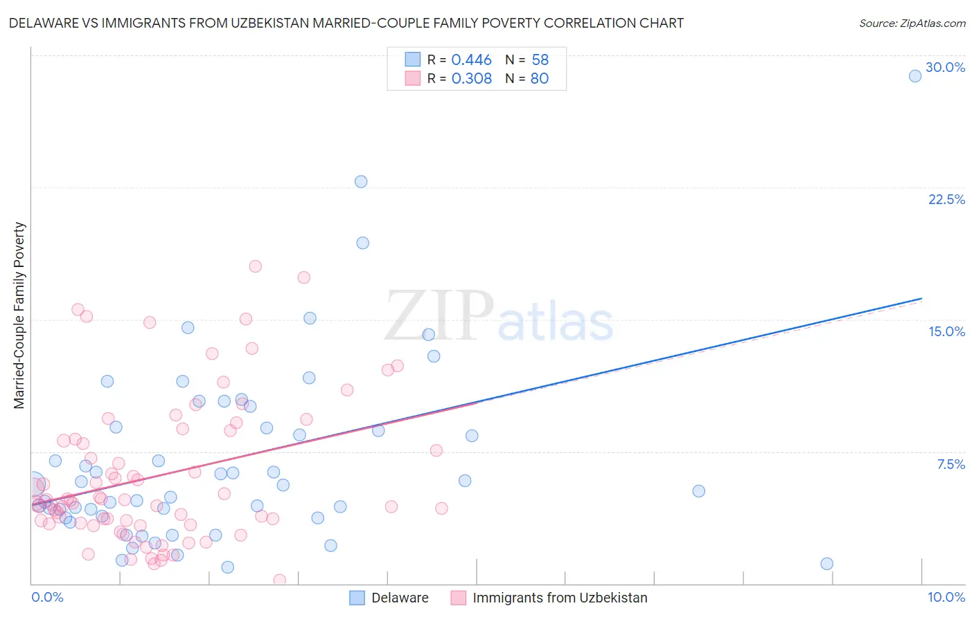 Delaware vs Immigrants from Uzbekistan Married-Couple Family Poverty