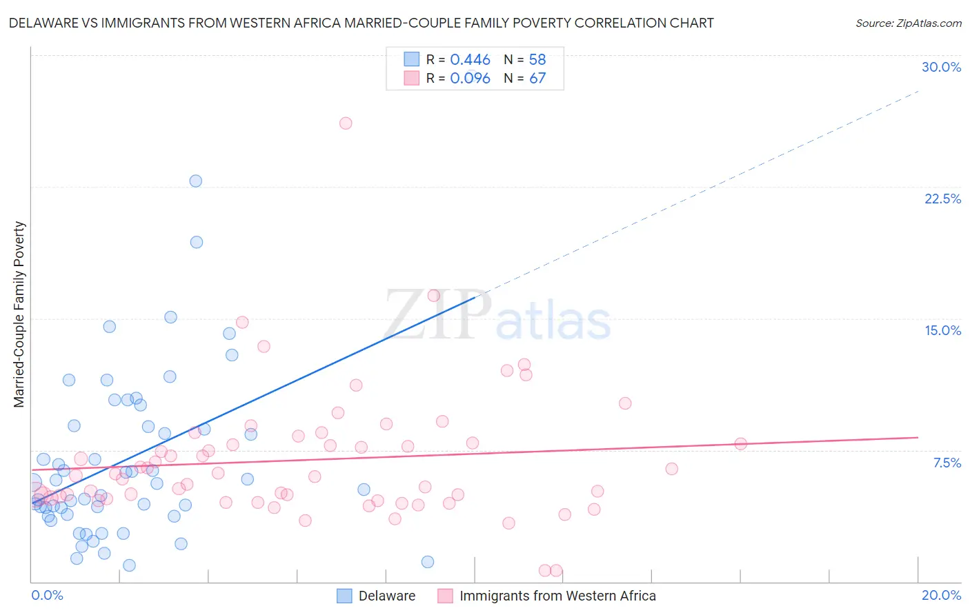 Delaware vs Immigrants from Western Africa Married-Couple Family Poverty