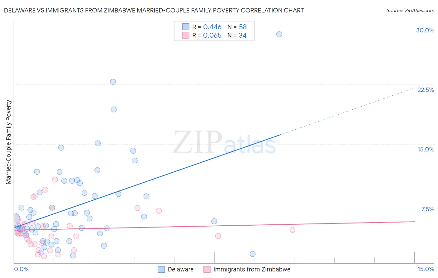 Delaware vs Immigrants from Zimbabwe Married-Couple Family Poverty