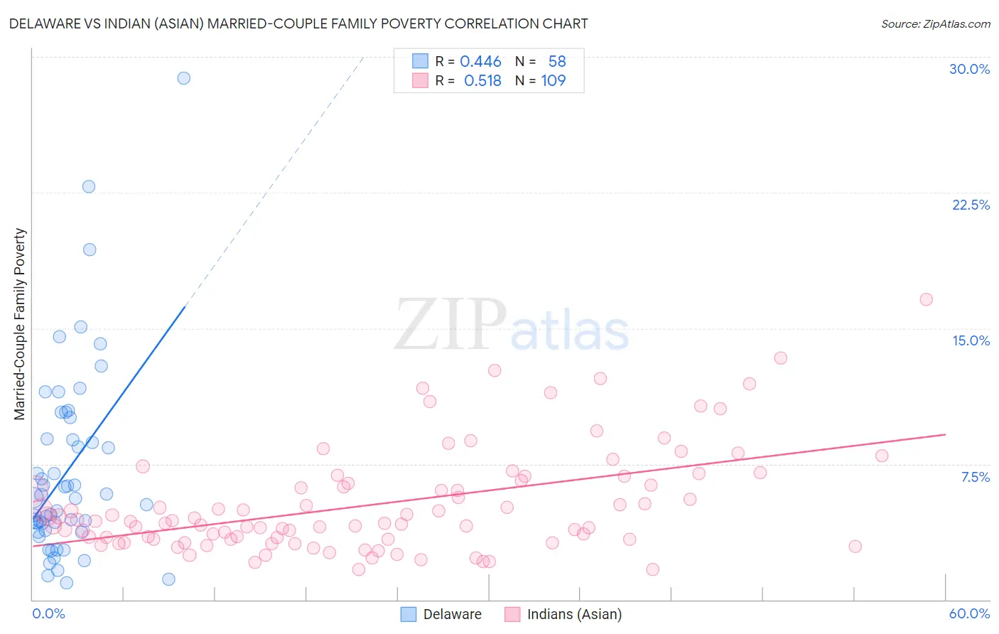 Delaware vs Indian (Asian) Married-Couple Family Poverty