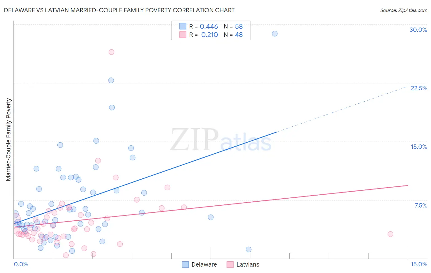 Delaware vs Latvian Married-Couple Family Poverty
