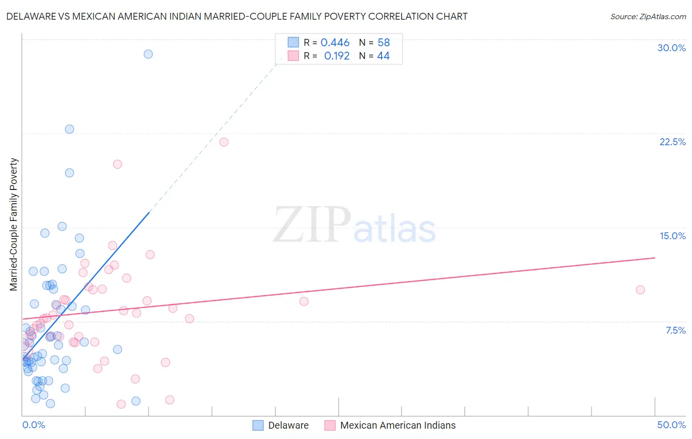 Delaware vs Mexican American Indian Married-Couple Family Poverty