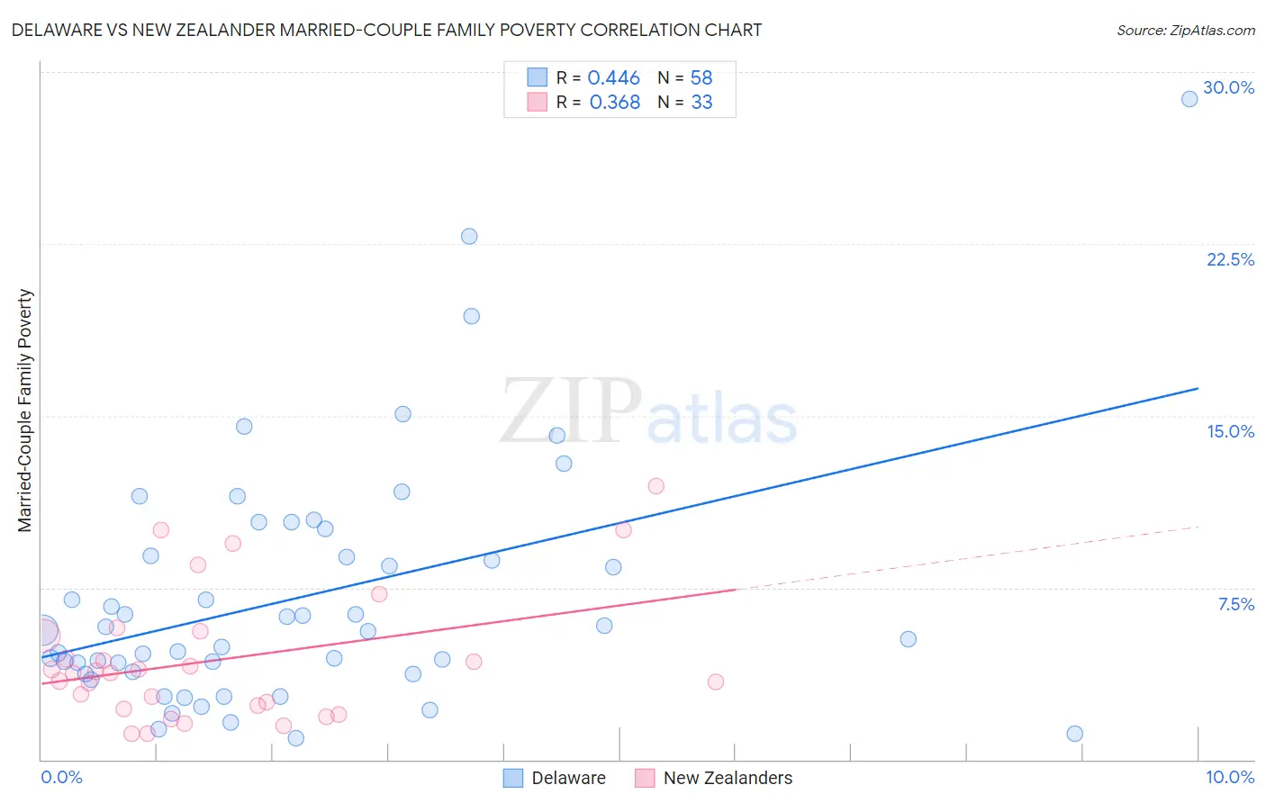 Delaware vs New Zealander Married-Couple Family Poverty