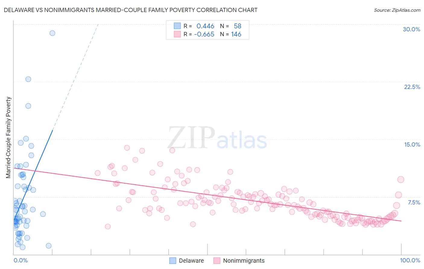 Delaware vs Nonimmigrants Married-Couple Family Poverty
