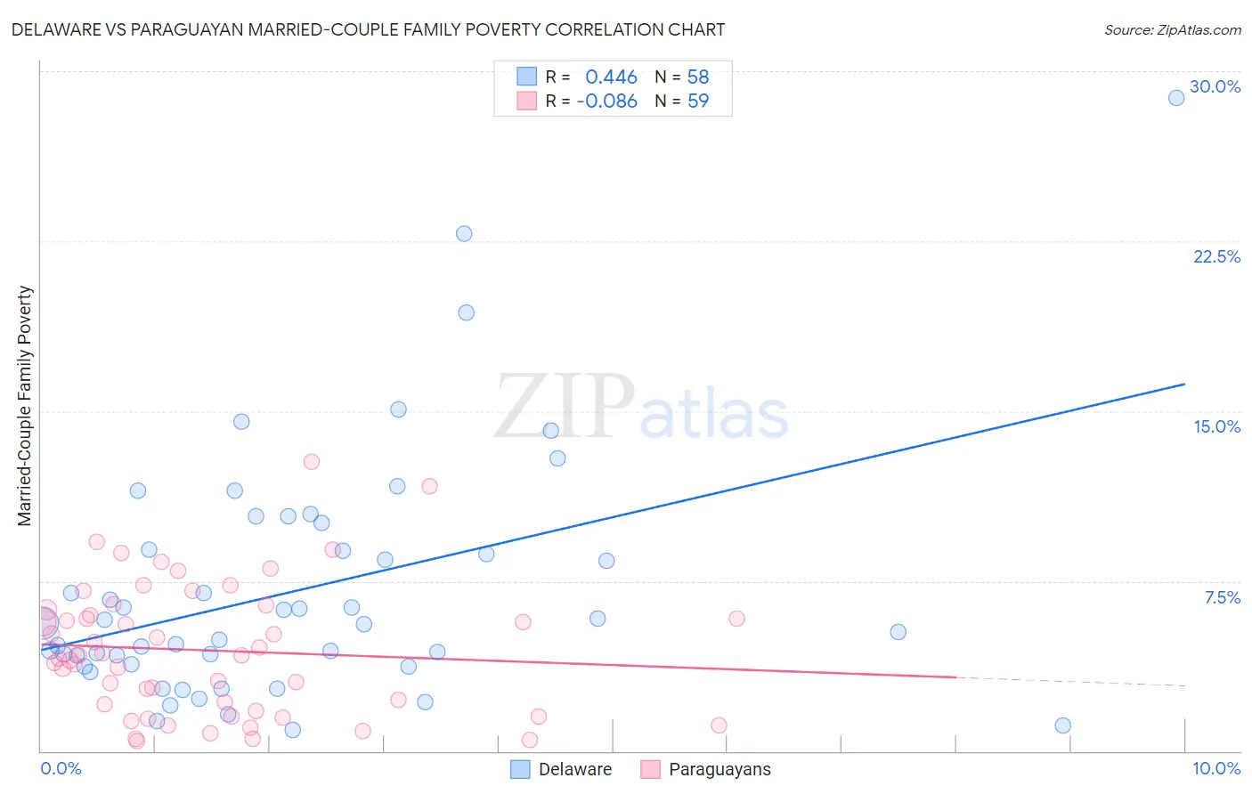 Delaware vs Paraguayan Married-Couple Family Poverty