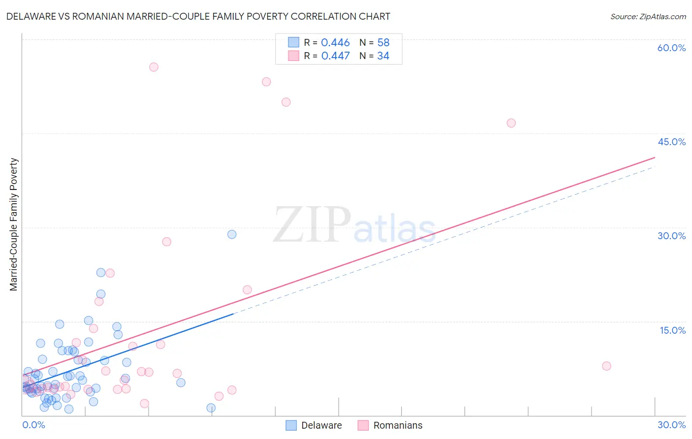 Delaware vs Romanian Married-Couple Family Poverty