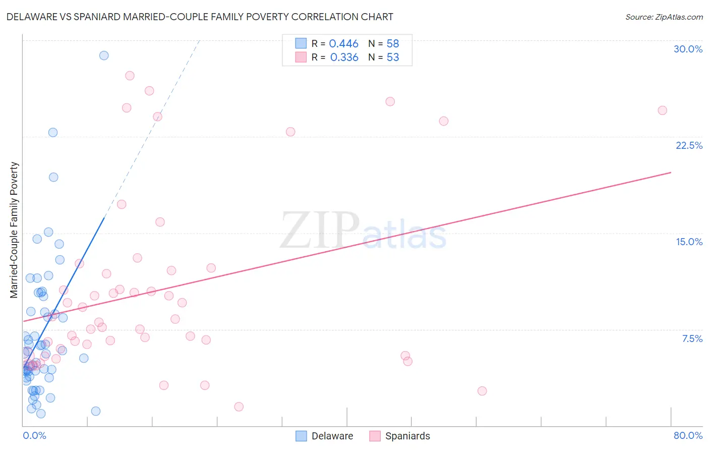 Delaware vs Spaniard Married-Couple Family Poverty