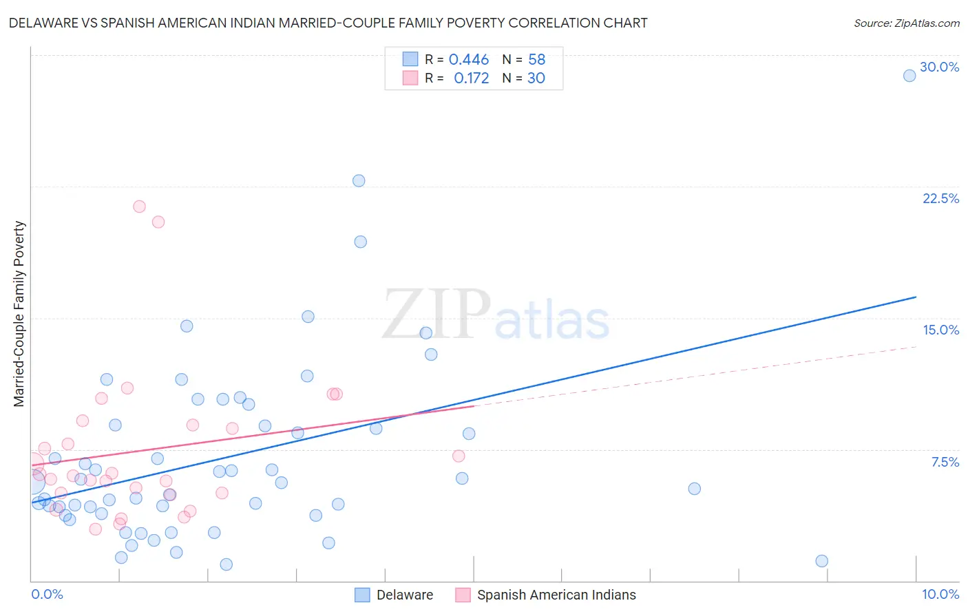 Delaware vs Spanish American Indian Married-Couple Family Poverty
