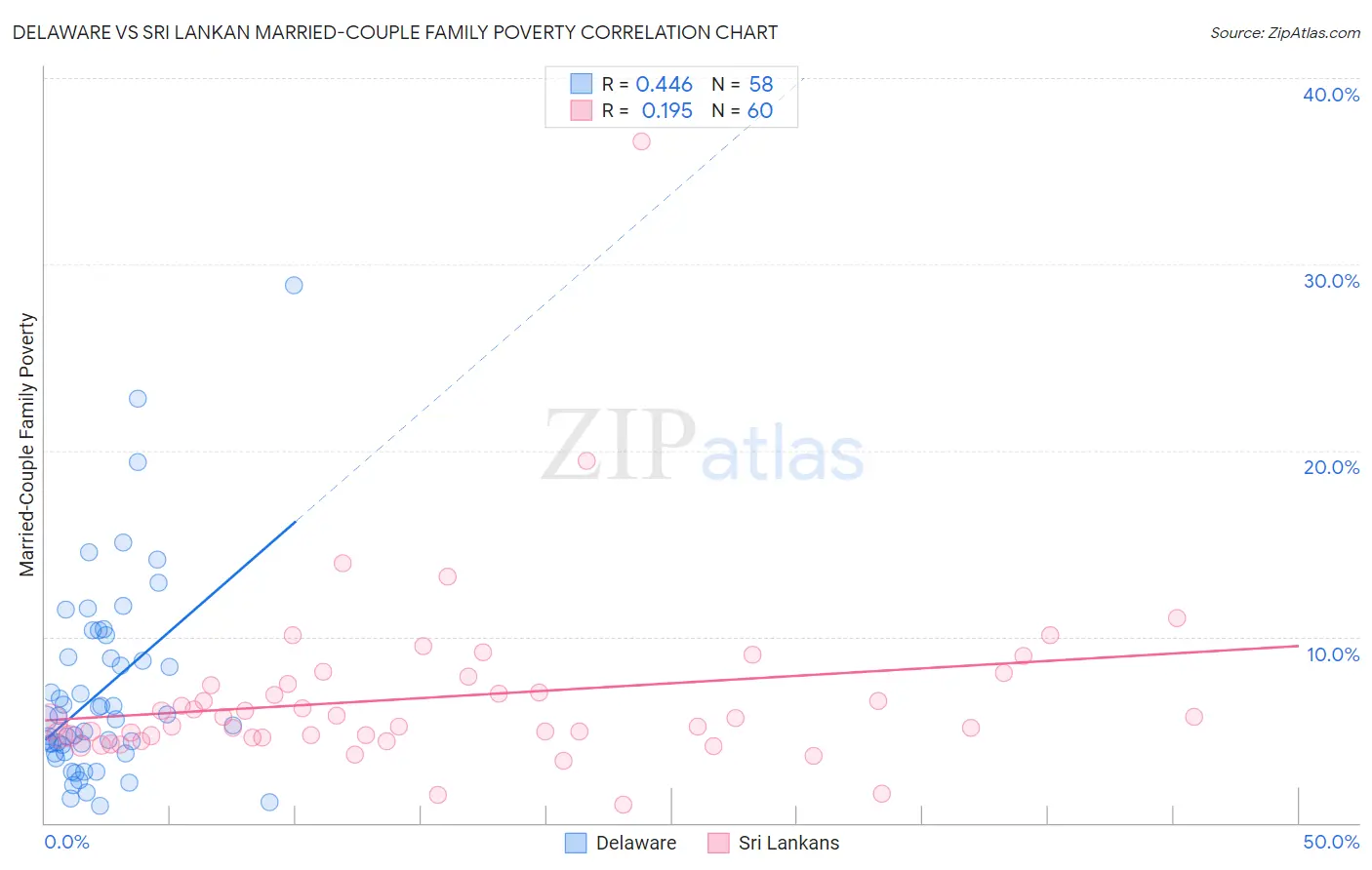 Delaware vs Sri Lankan Married-Couple Family Poverty