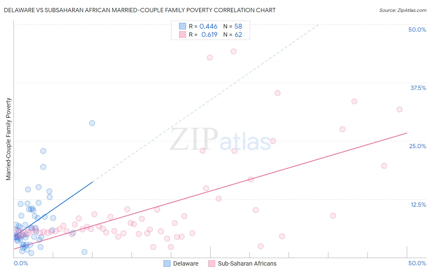 Delaware vs Subsaharan African Married-Couple Family Poverty