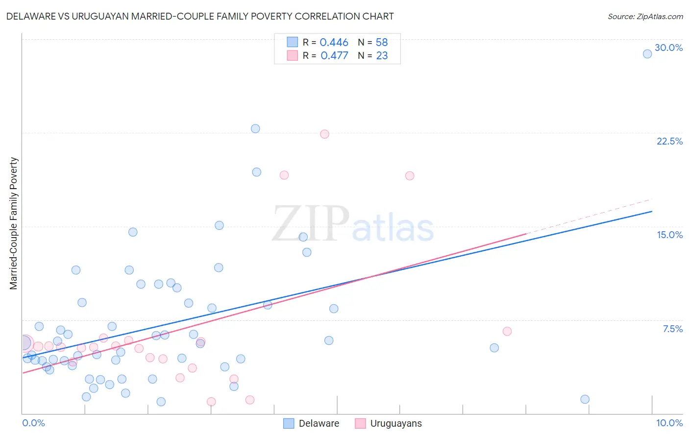 Delaware vs Uruguayan Married-Couple Family Poverty
